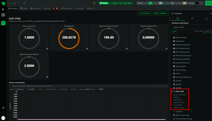 NetData PHP-FPM-Statistiken Dashboard