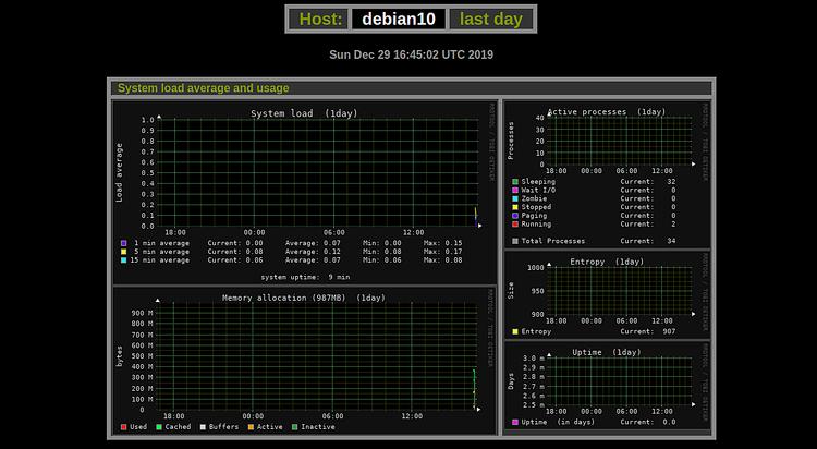 Systemauslastung in Monitorix angezeigt