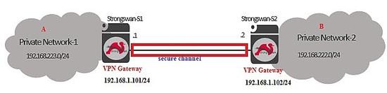 Standort-zu-Standort-VPN